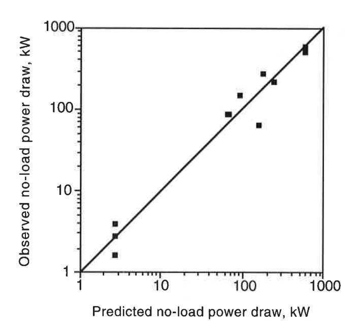 Fig. 10 Observed versus predicted no-load power draw