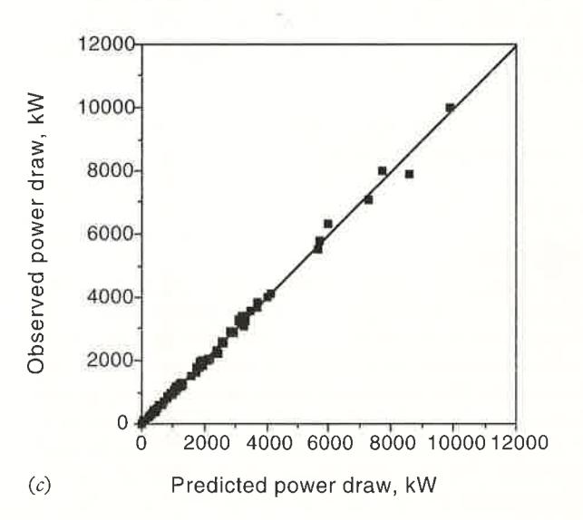 Fig. 11 Observed power draw versus power draw predicted by C-model for (a) ball-mills (b) semi-autogenous and autogenous mills and (c) all mills