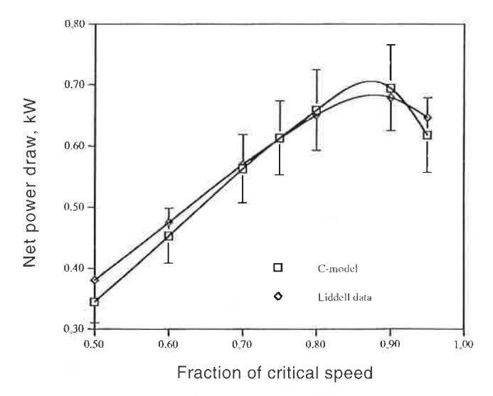 Fig. 12 Observed variation in net power draw with speed (after Liddell<sup>22</sup>) with predictions of C-model superimposed