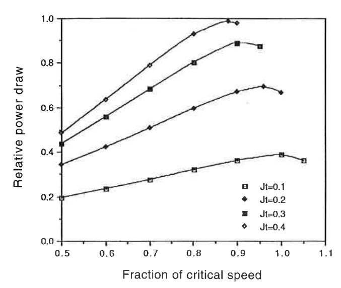 Fig. 2 Response of C-model to changes in mill speed for range of mill fillings