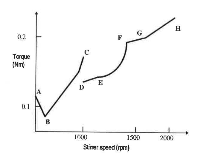 Figure 8 - Schematic summary of regions displayed by torque vs. stirrer speed curve, in glass media with transparent liquid - after J. Zheng et al, (10)