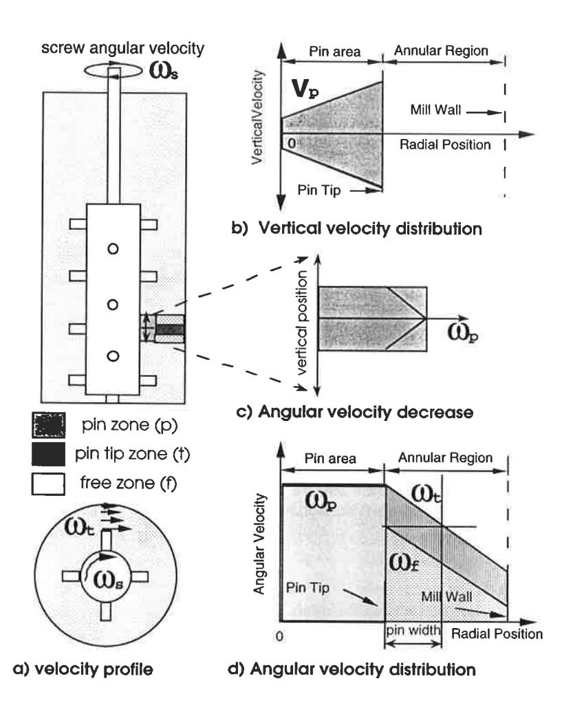 Figure 9 - a) Media motion, side and top view; b) - vertical velocity profile; c) - angular velocity changes in vertical direction, d) angular velocity change i