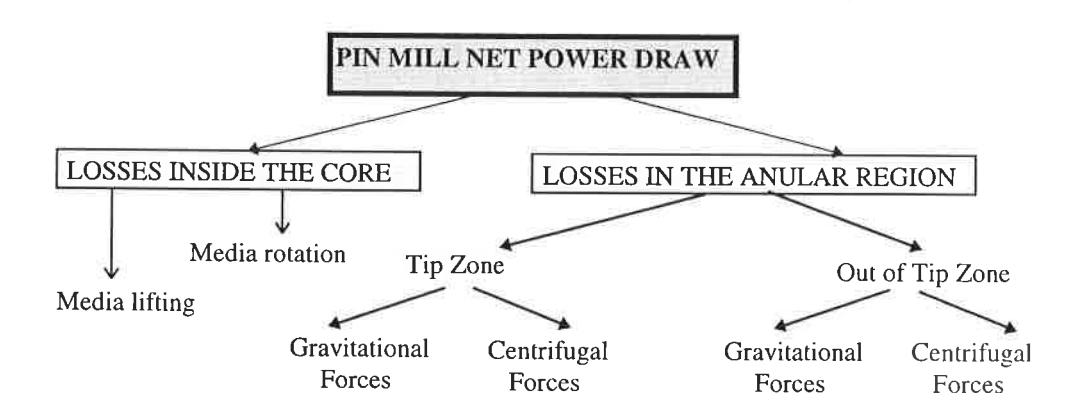 Figure 10 - Pin mill power model structure