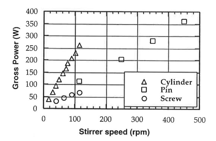 Figure 2 - Effect of the stirrer tip speed on laboratory mill power draw