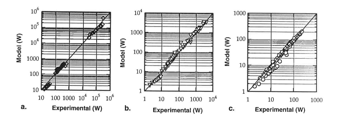 Figure 5 - Experimental versus power obtained by empirical model equation (1): a - screw, b - pin, c - cylinder stirrer