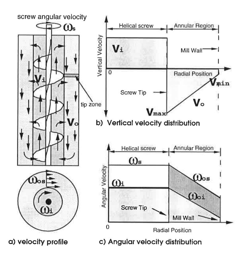 Figure 6 - a) - Media motion, side and top view; b) - Angular and c) - vertical velocity profiles