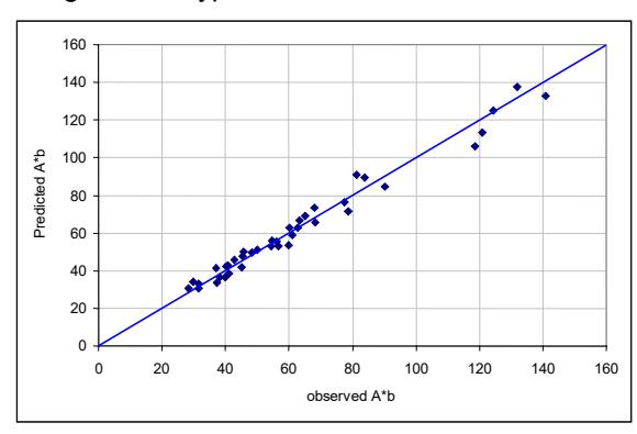 Figure 6 – Observed vs Predicited Values of A x  b Using the DWi Data Base Correlation