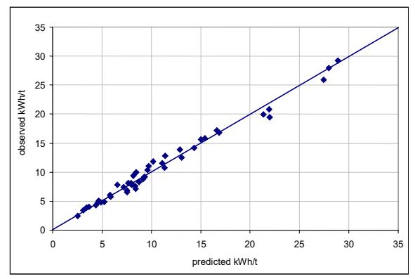 Figure 9 – Observed vs Predicted Specific Energy of 46 Different Full-scale AG/SAG Circuits Using the DW<sub>i</sub>