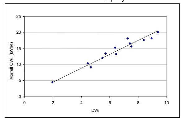 Figure 10 – DWi vs HPGR Operating Work  Index