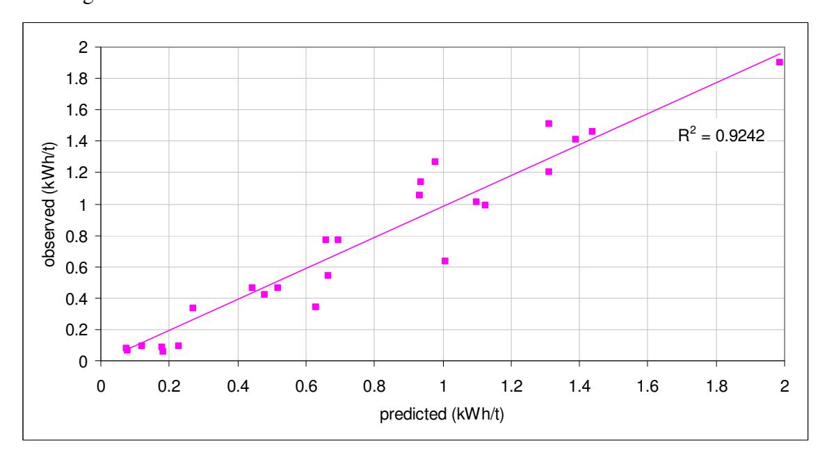 Figure 1 – Observed vs Predicted Crusher Specific Energy Without the use of the "S"

Parameter