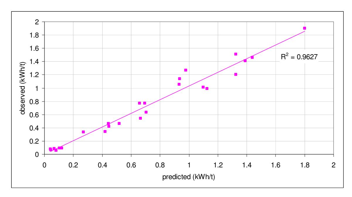 Figure 2 – Observed vs Predicted Crusher Specific Energy With the use of the "S"

Parameter