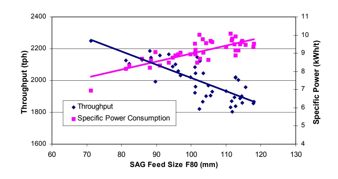 Figure 10 – Influence of Feed Size on SAG Mill Performance (after Hart et. al., 2001)