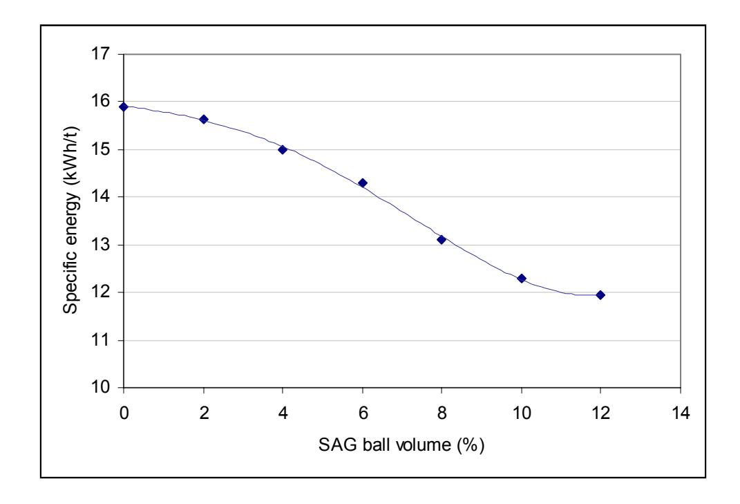 Figure 11 – Pilot Results from a Gold Ore Showing Trend in Specific Energy as Ball  Load was Varied.