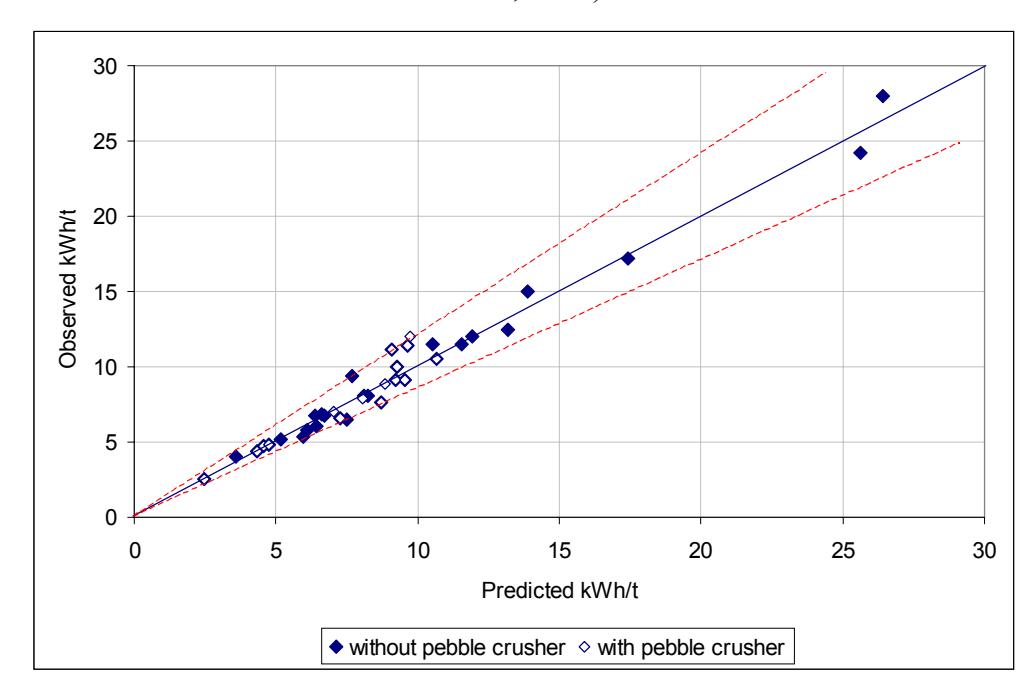 Figure 13 – Predicted Specific Energy of 24 Different Full-scale AG/SAG Circuits  Using the DWi (+/- 2 s.d. envelope is shown)