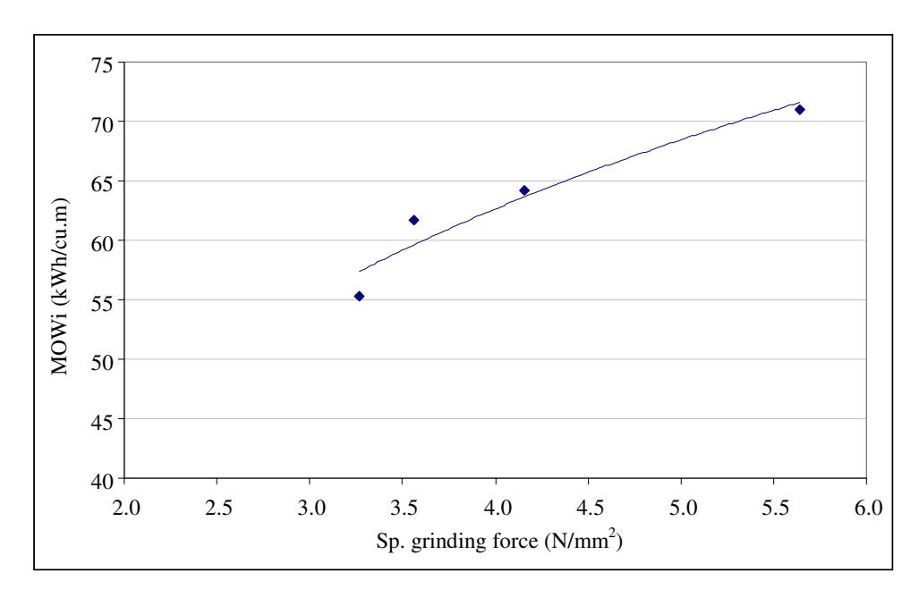 Figure 1 – Operating Efficiency as Function of Specific Grinding Force
