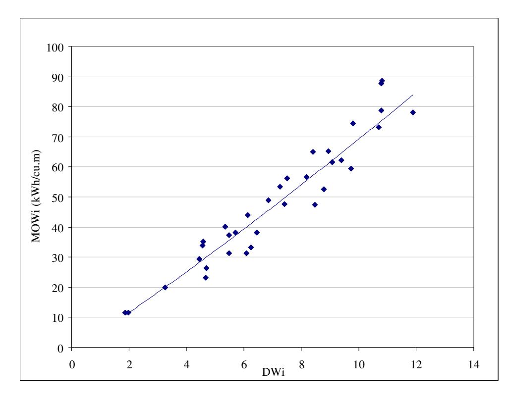 Figure 2 – Relationship Between Morrell Operating Work Index (MOWi) and DWi  for HPGR Machines (Specific Grinding Force Range 2.5 – 3.5 N/mm 2 )