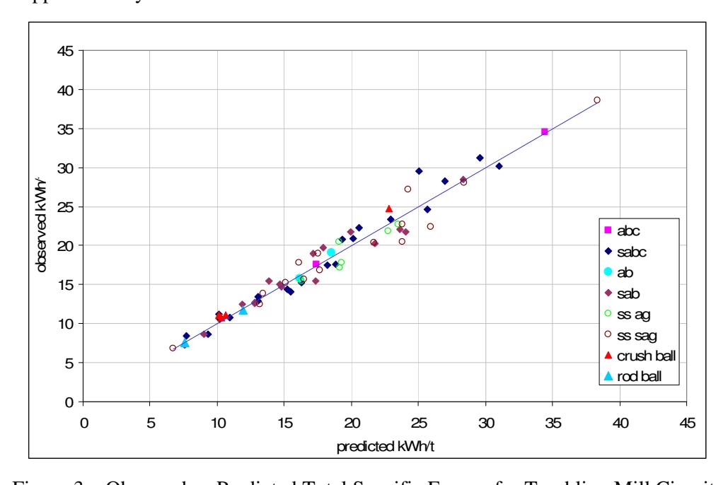 Figure 3 – Observed vs Predicted Total Specific Energy for Tumbling Mill Circuits