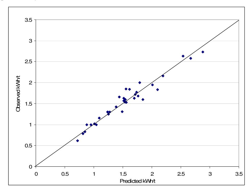 Figure 4 – Observed vs Predicted Specific Energies for HPGR Circuits