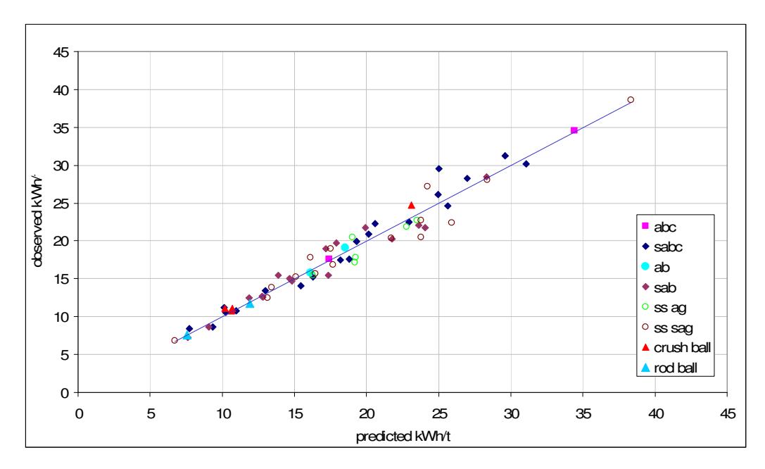 Figure 4 – Observed vs Predicted Tumbling Mill Specific Energy