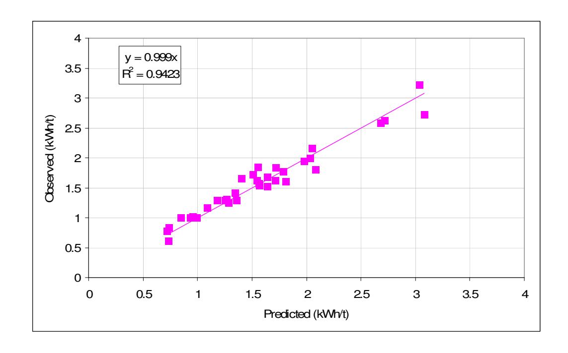 Figure 6 – Observed vs Predicted HPGR Specific Energy