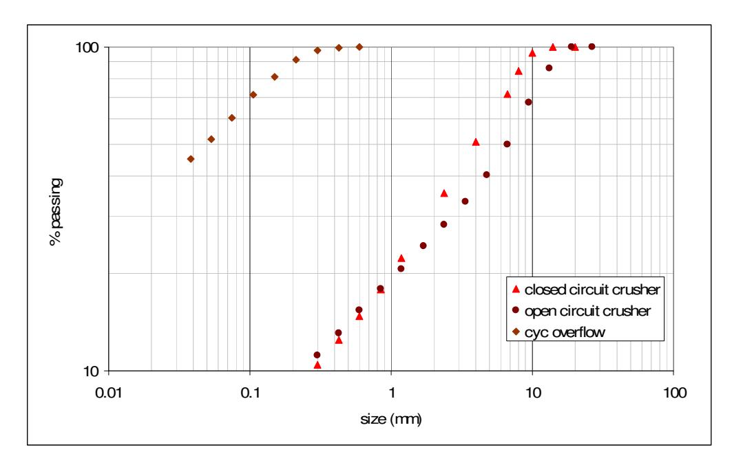 Figure 1 – Examples of Open and Closed Circuit Crushing Distributions Compared  with a Typical Ball Mill Cyclone Overflow Distribution