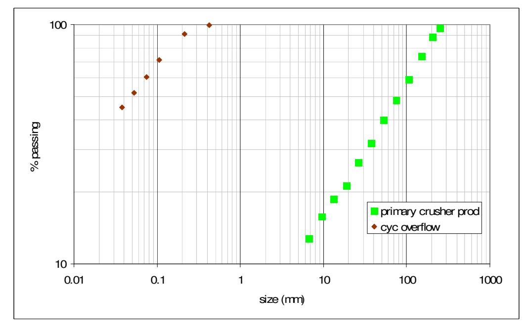 Figure 2 – Example of a Typical Primary Crusher (Open Circuit) Product Distribution  Compared with a Typical Ball Mill Cyclone Overflow Distribution