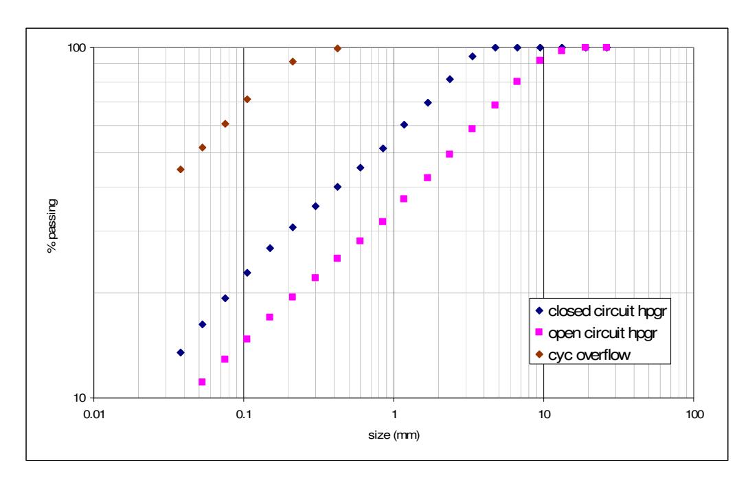 Figure 3 – Examples of Open and Closed Circuit HPGR Distributions Compared with  a Typical Ball Mill Cyclone Overflow Distribution