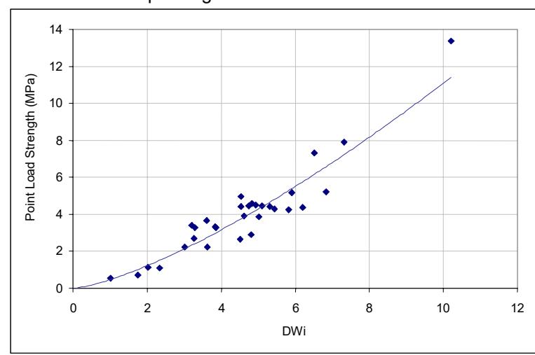 Figure 1 – Correlation Between the Point Load Strength and the DWi