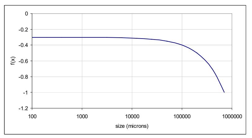 Figure 4 – Variation of f(x) with 80% passing size