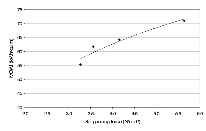 Figure 5 – Operating Efficiency as Function of Specific Grinding Force