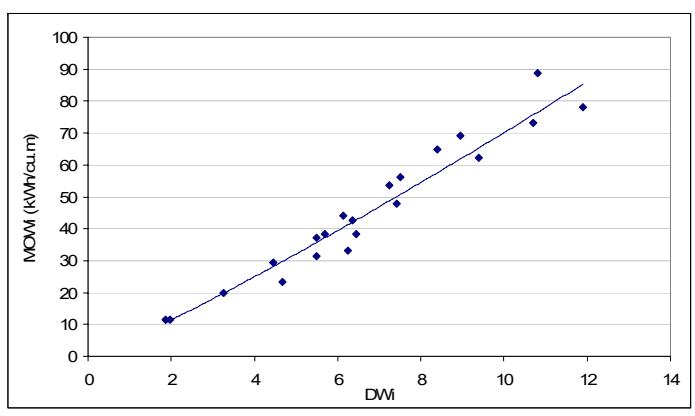 Figure 6 - Relationship Between MOWi and Dwi for HPGR Machines (Specific Grinding Force Range 2.5 – 3.5 N/mm<sup>2</sup>)