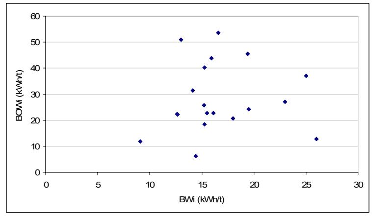 Figure 7 – Relationship Between BOWi and Bwi for HPGR Machines