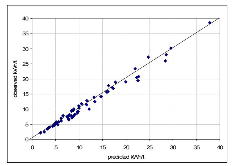 Figure 8 – Observed vs Predicted AG/SAG Circuit Specific Energy