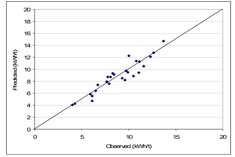 Figure 9 – Observed vs Predicted Ball Mill Circuit Specific Energies