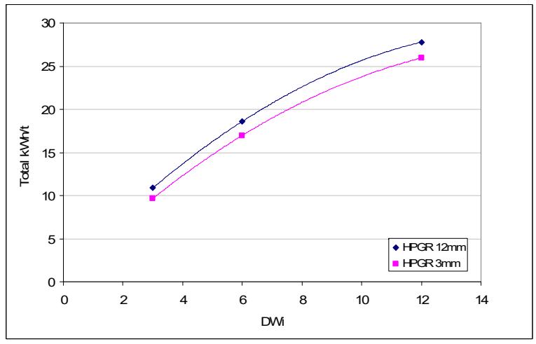 Figure 14 – Effect on Total Energy Requirement in an HPGR-Ball Mill  Circuit of Changing Closing Screen Size: 75 micron grind