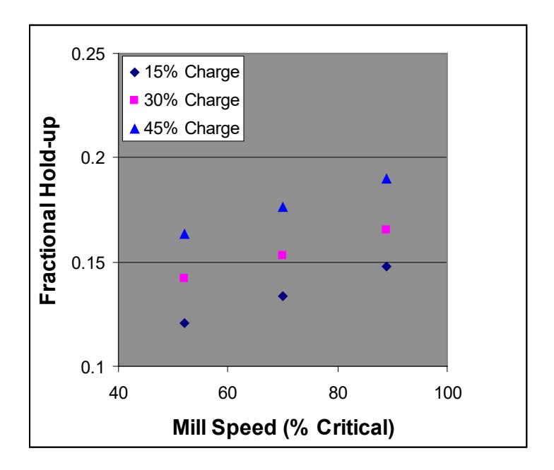 Figure 8 : Influence of mill speed on hold-up at 11.2 l/min flowrate