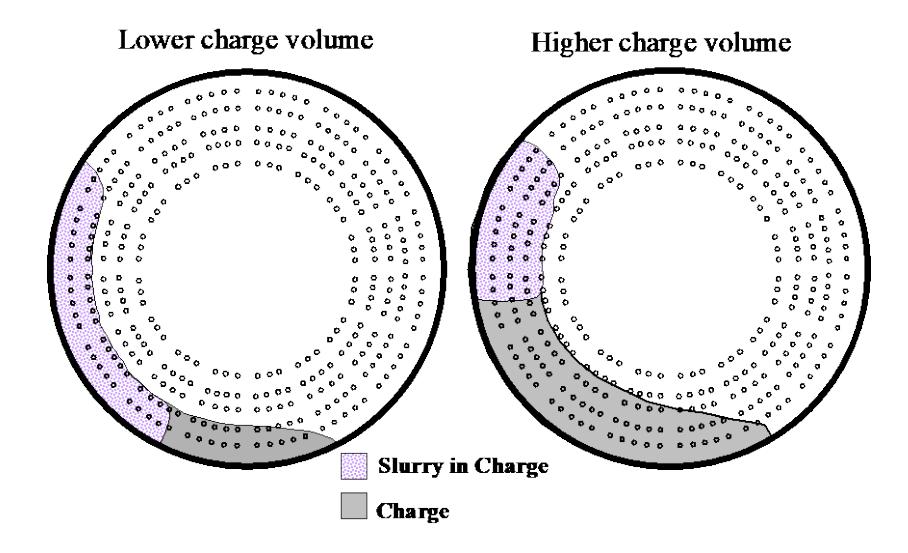 Figure 11 : The profiles of hold-up in lower and higher charge volumes