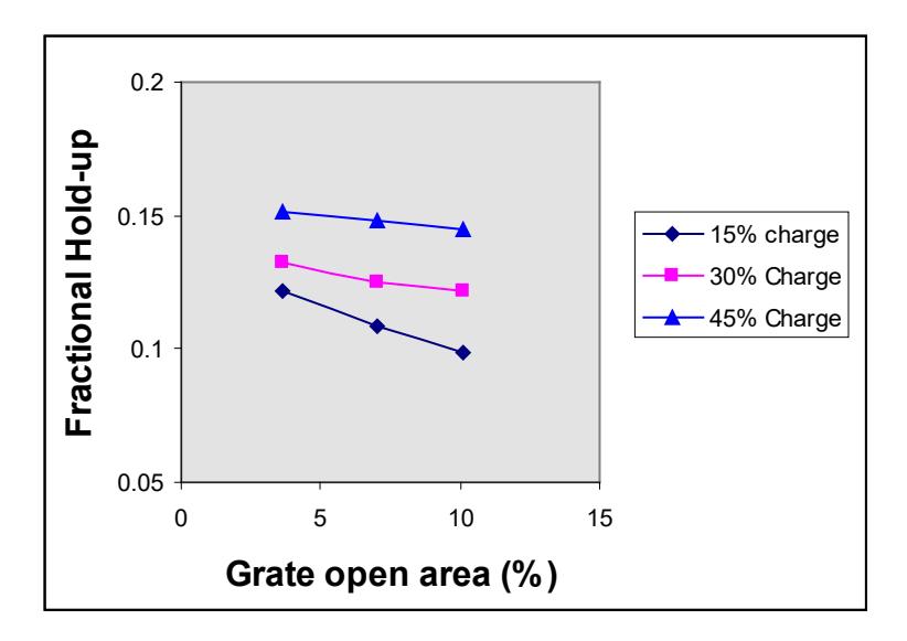 Figure 12: Influence of grate open area on hold-up at different charge volumes  (7.2 l/min flowrate)