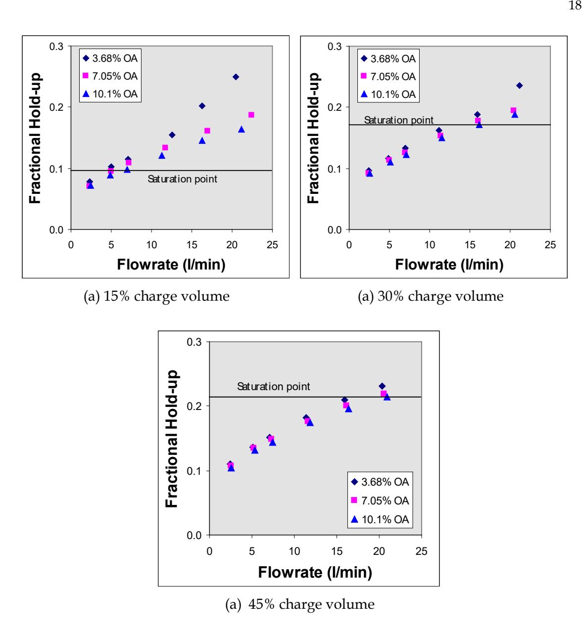 Figure 14: Influence of grate open area on hold-up at different charge volumes