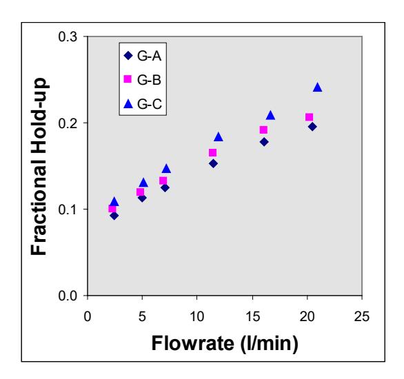 Figure 15: Influence of grate aperture position on hold-up