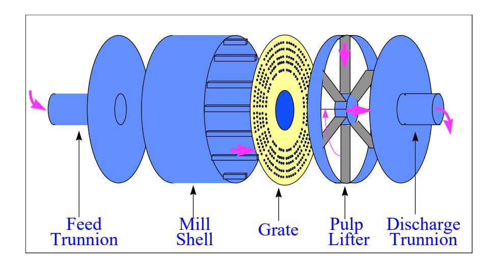 Figure 1 : Schematic of a typical trunnion supported grate discharge mill.