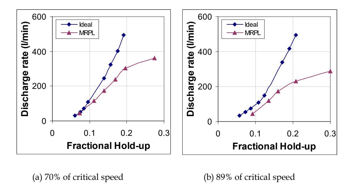 Figure 9 : The inefficiency of radial pulp lifters at different mill speeds (Medium size  RPL, 30% charge volume, 7.05% grate open area)