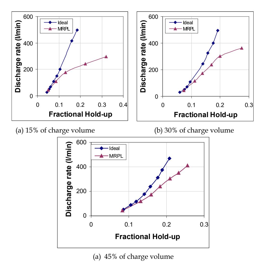 Figure 10 : The influence of charge volume on performance of radial pulp lifter  (Medium size RPL, 70% of critical speed, 7.05% grate open area)