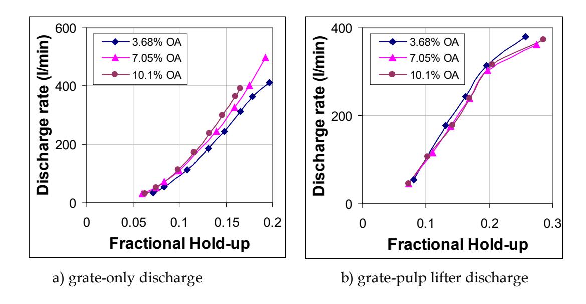 Figure 12 : Influence of open area on discharge rate through the grate-only and  grate-pulp lifters with medium size radial pulp lifter (MRPL)