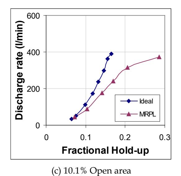 Figure 13 : Influenc eof open area on performnace of medium size radial pulp lifters  (MRPL) - 30% charge volume and 70% of critical speed