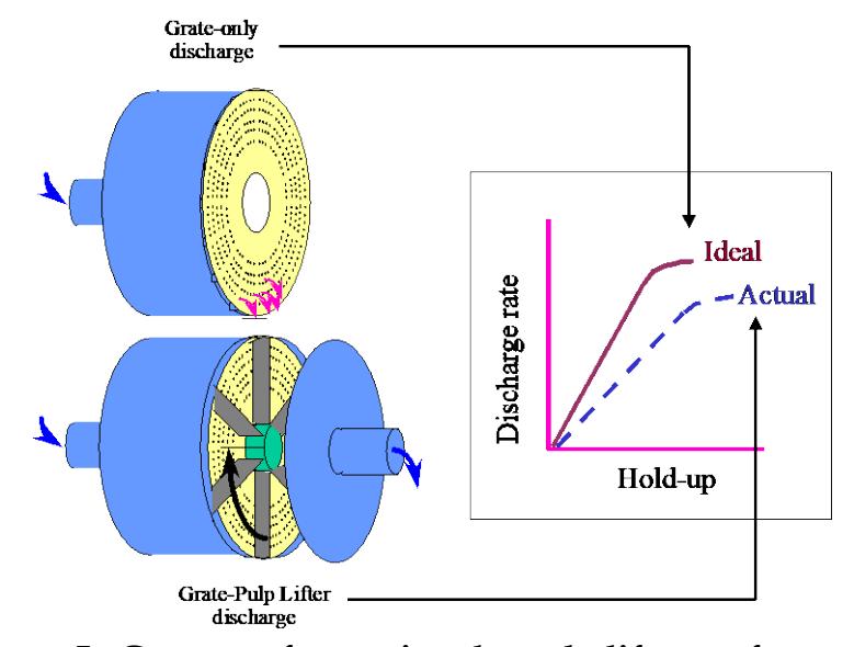 Figure 5 : Concept of assessing the pulp lifter performance
