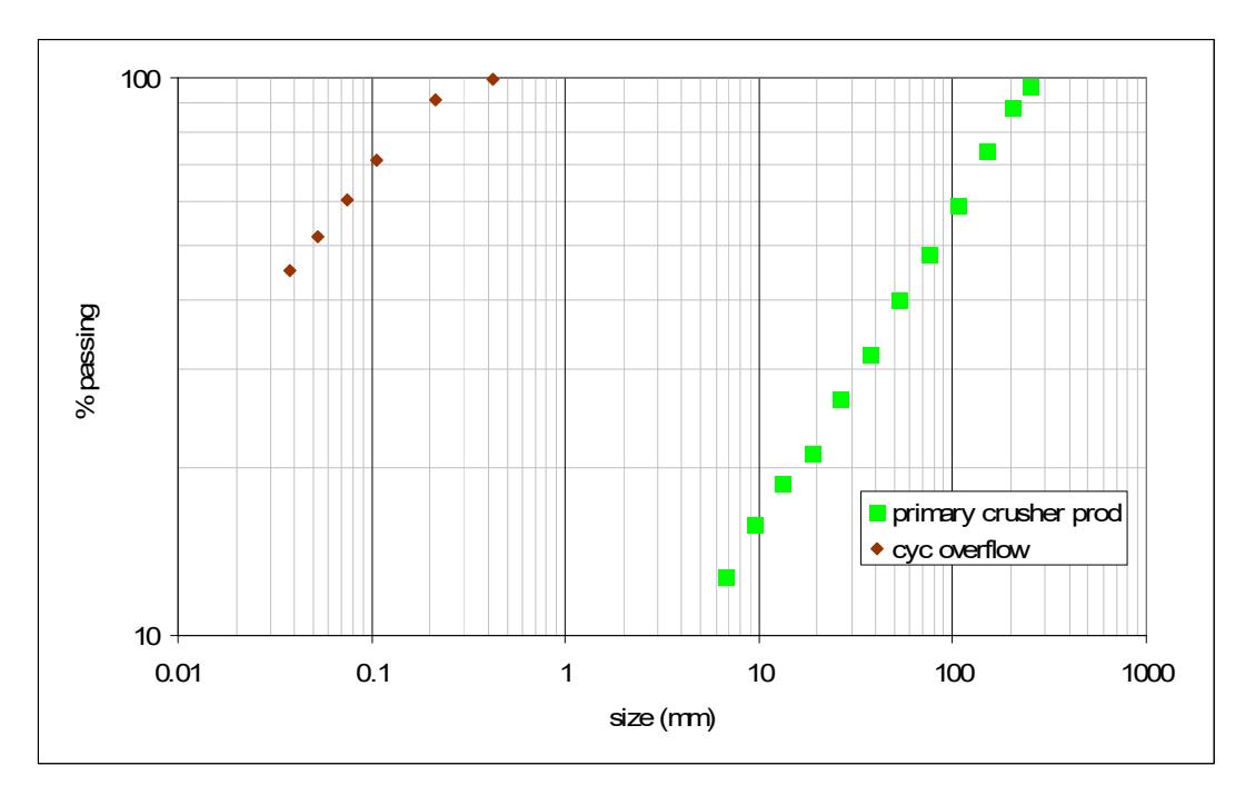 Figure 1 – Example of a Primary Crusher Product and Cyclone Overflow Size Distribution