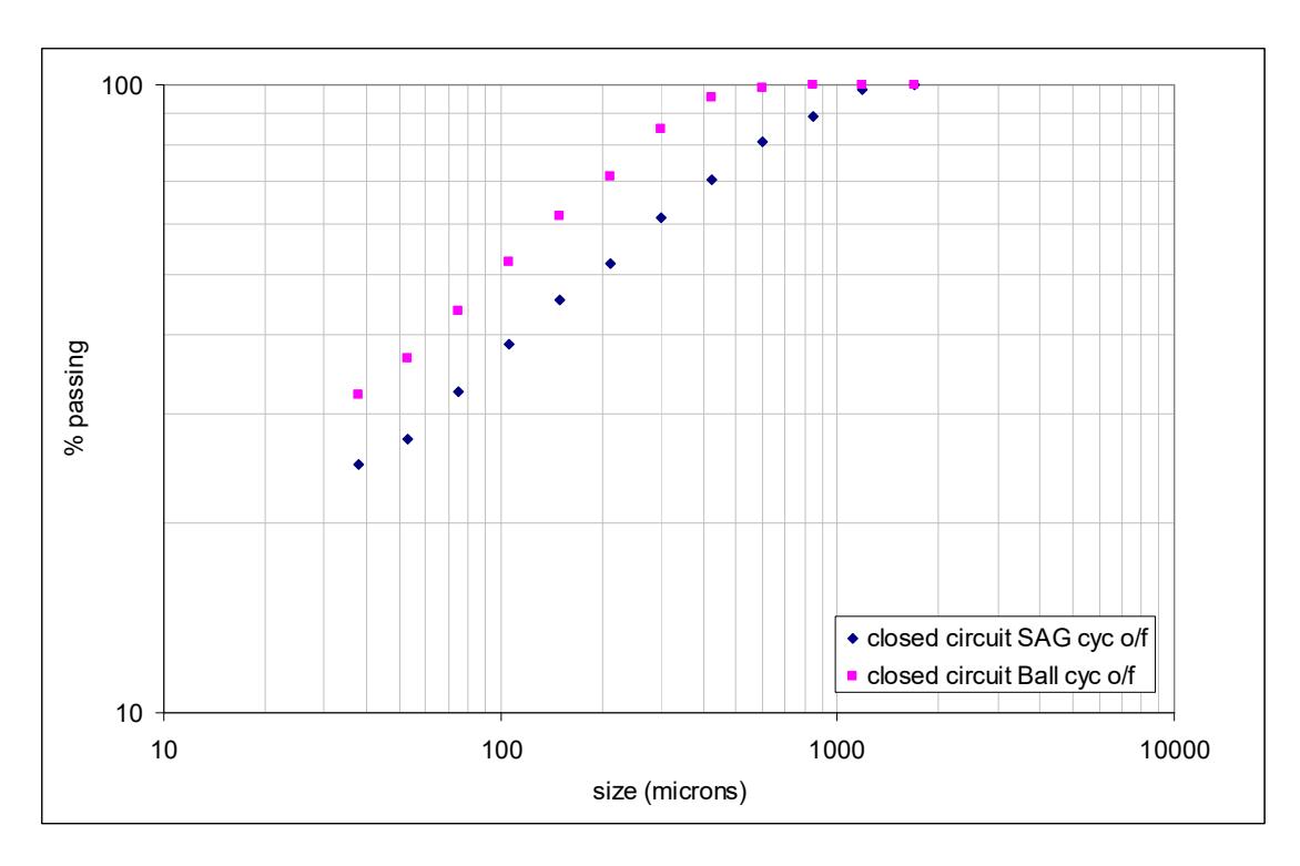 Figure 2 – Example of a Closed Circuit SAG Mill Cyclone Overflow and a Ball Mill Cyclone Overflow Distribution