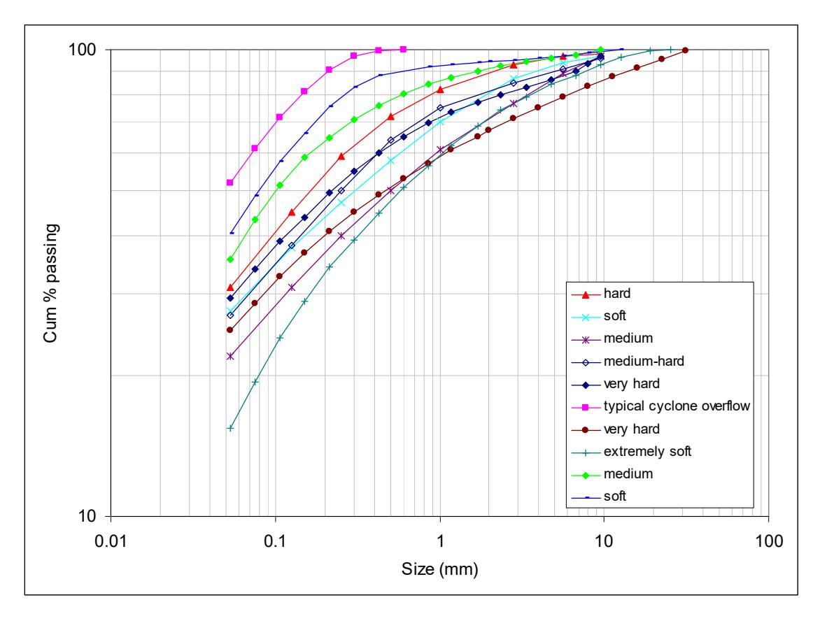 Figure 3 – Examples of Transfer Size Distributions from AG/SAG Circuits