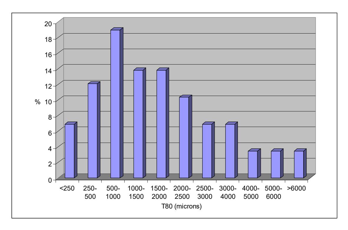 Figure 4 – Histogram of T80 vales from AG/SAG Mills in SMCC Data Base (includes only AG/SAG mills in closed circuit with trommels/screens with apertures > appro